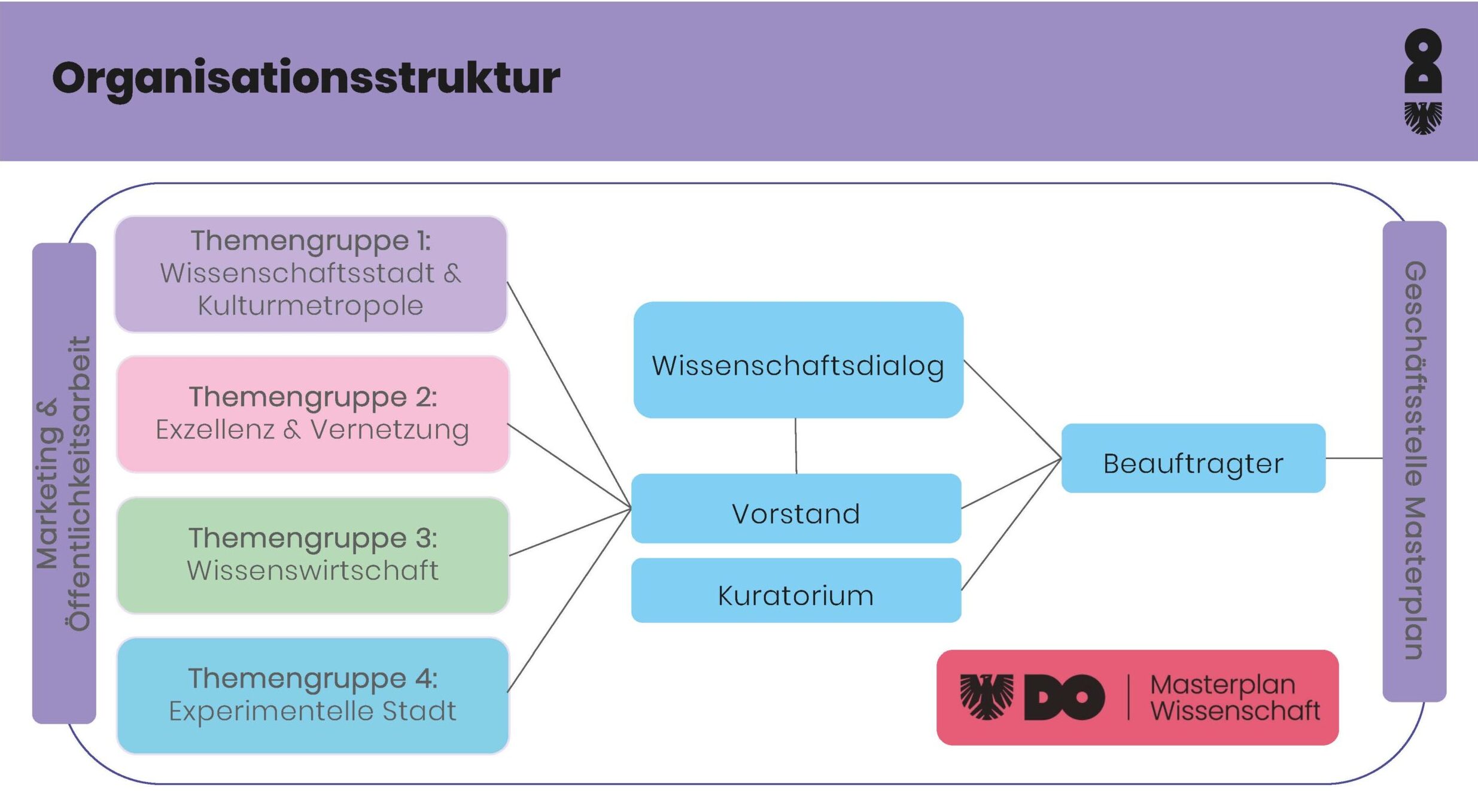 Organisationsstruktur MPW 2.0